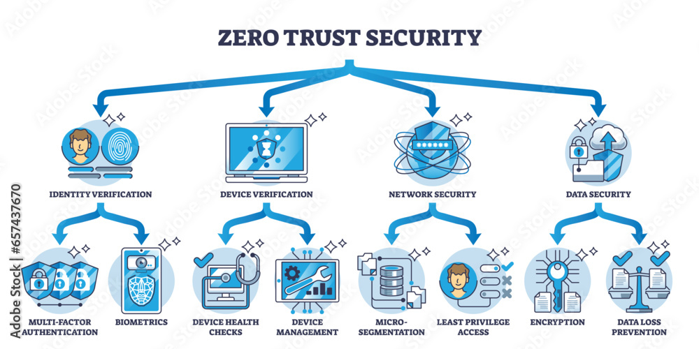 Zero trust security for full protection and data safety outline diagram. Labeled educational scheme with network, identity and device verification for safe information protection vector illustration. - obrazy, fototapety, plakaty 