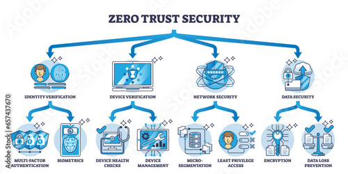 Zero trust security for full protection and data safety outline diagram. Labeled educational scheme with network, identity and device verification for safe information protection vector illustration.