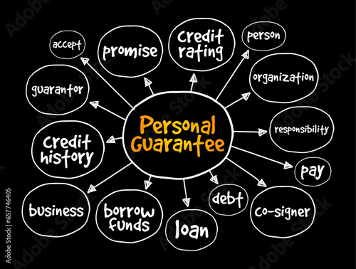 Personal Guarantee is a promise made by a person to accept responsibility for some other party's debt if the debtor fails to pay it, mind map concept background
