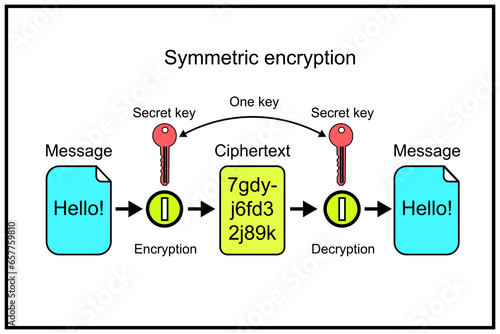 Symmetric-key algorithms - algorithms for cryptography that use the same cryptographic keys for both the encryption of plaintext and the decryption of ciphertext