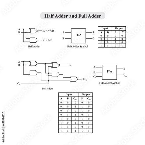 Half Adder and Full Adder Logic Circuit with truth table and symbol vector Design
