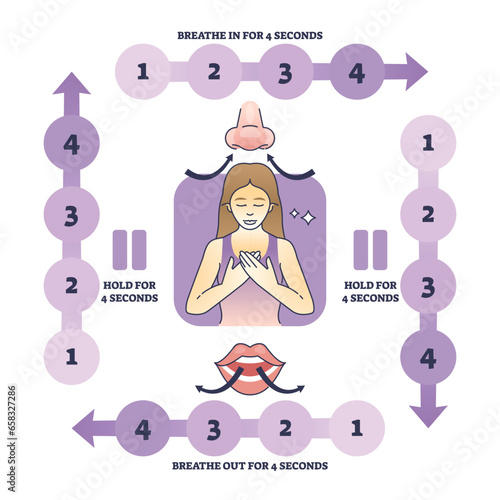 Box breathing method to calm down and stop anxiety stress outline diagram. Labeled educational scheme with inhale, hold and exhale instruction guide for concentration therapy vector illustration.