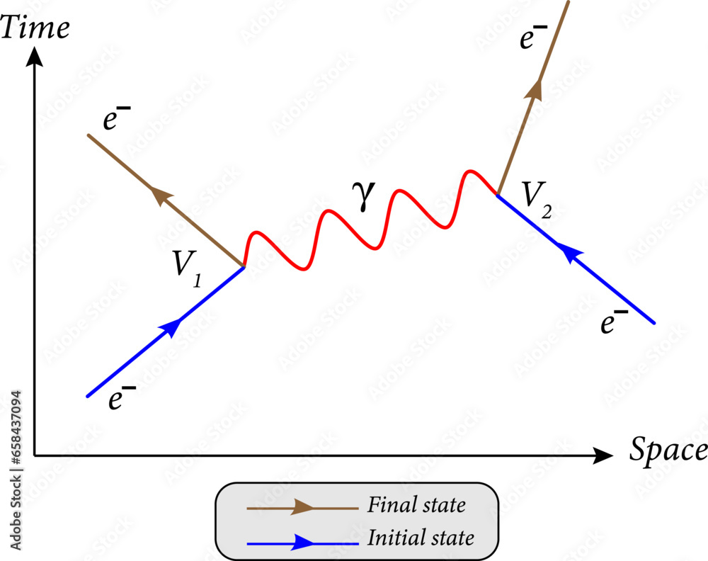 Feynman diagram is a graphical method of representing the interactions