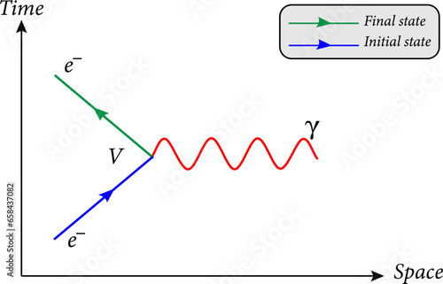 Feynman diagram is a graphical method of representing the interactions of elementary particles.Vector illustration