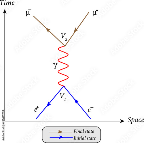 Feynman diagram is  a graphical method of representing the interactions of elementary particles.Vector illustration photo