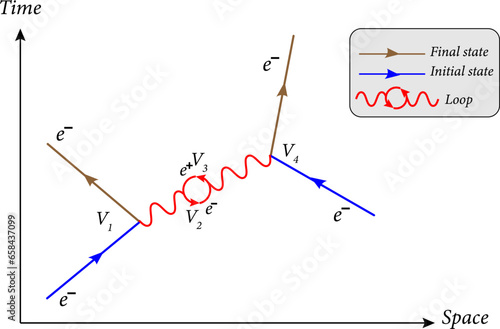 Feynman diagram is  a graphical method of representing the interactions of elementary particles.Vector illustration