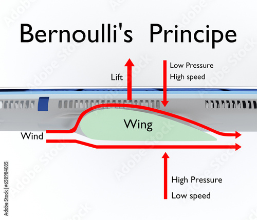 Foto Bernoulli Principle concept