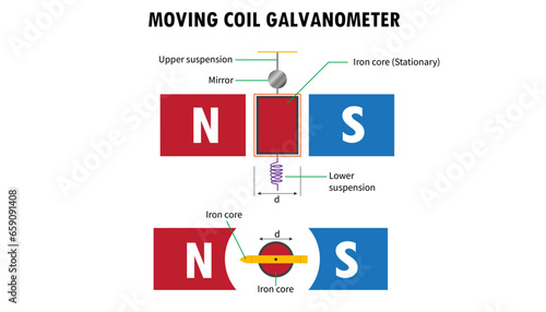 Diagram of moving coil galvanometer