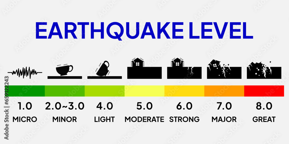 Strongest earthquake level