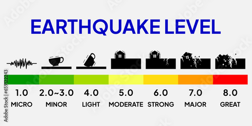 A spectrum of earthquake levels with effect illustration, each corresponding to earthquake magnitude as a measure of strength.