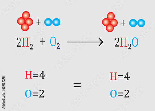 Chemical equation. Balancing chemical equations. Vector illustration.
