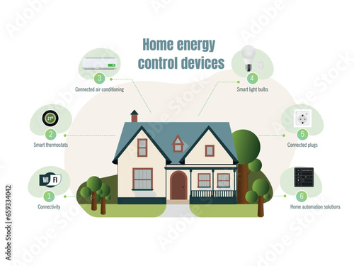 Home energy control devices to save consumption at home.House surrounded by those devices to make a house energy efficient.