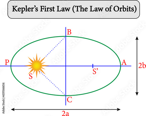 Kepler's First Law (The Law of Orbits) : each planet's orbit about the Sun is an ellipse.Vector illustration