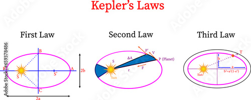 Kepler’s Laws of Planetary Motion.Vector illustration