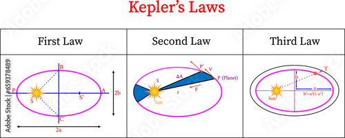 Kepler’s Laws of Planetary Motion.Vector illustration
