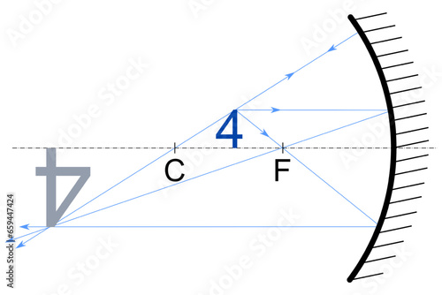 A blue number four standing between the center of the optical axis and the focal point and its image after reflection by a hollow mirror