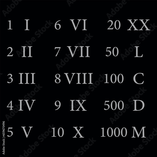 Roman numerals chart on blue background. Numbers from one to ten and twenty, fifty, one hundred, five hundred and one thousand.