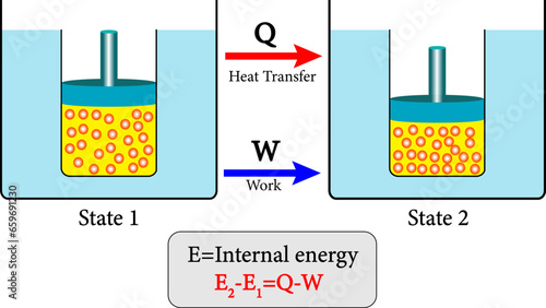 The First Law of Thermodynamics,
vector illustration.