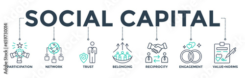 Social capital banner web icon vector illustration concept for the interpersonal relationship with an icon of participation, network, trust, belonging, reciprocity, engagement, and values norm