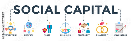 Social capital banner web icon vector illustration concept for the interpersonal relationship with an icon of participation, network, trust, belonging, reciprocity, engagement, and values norm