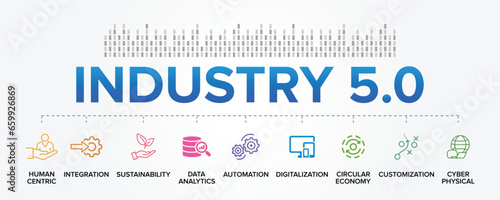 Industry 5.0 banner concept vector icon set background: Human centric, Integration, Sustainability, Automation, Digitalization, Data Analytics, Customization, Circular economy, Cyber physical