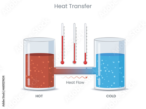 Fourier's law, heat transfer through a material is proportional to the negative gradient in the temperature and to the area. Image showing the heat transfer process. 