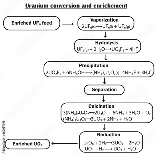 Uranium conversion and enrichment phases. Vector illustration.