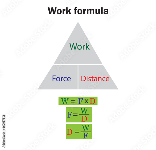 Work formula illustration in physics, relationship between work, force and distance.