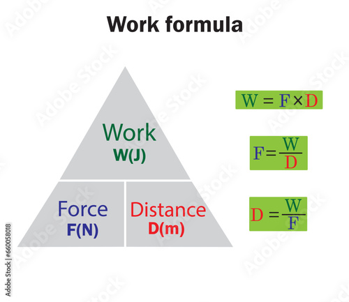 Work formula illustration in physics, relationship between work, force and distance.