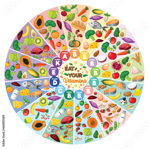 Circle Diagram of All Food Vitamins Sorted by Type