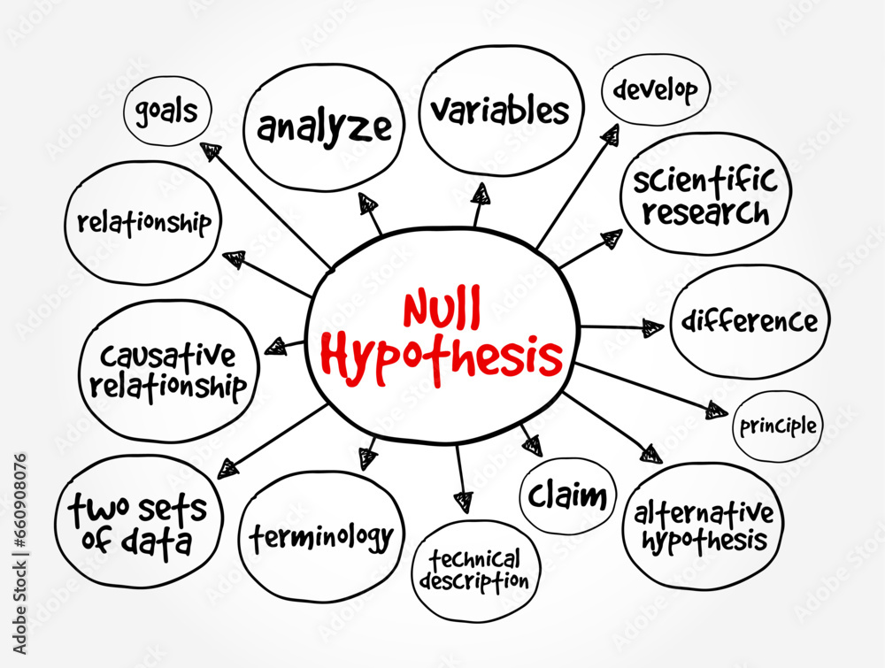 Null Hypothesis - claim that no relationship exists between two sets of data or variables being analyzed, mind map concept background - obrazy, fototapety, plakaty 