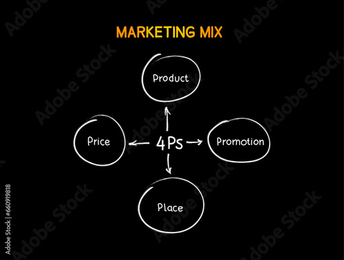 Marketing mix 4 Ps mind map, business management strategy concept