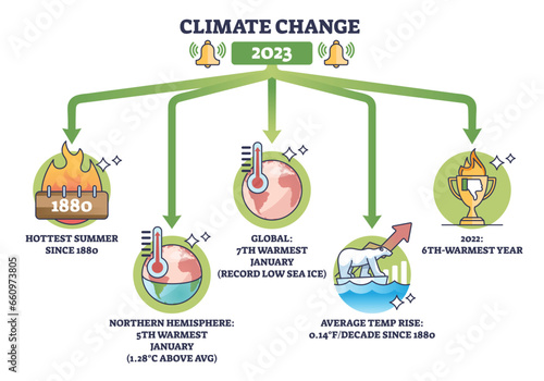 Climate change and dangerous latest year 2023 statistics outline diagram. Labeled educational scheme with alarming information about nature weather records with temperature rising vector illustration