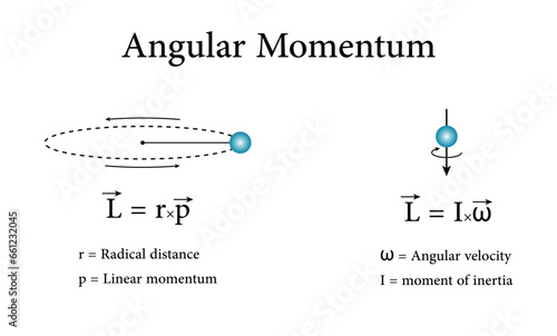 Angular momentum formula in physics. Uniform circular motion. Resources for teachers and students. Vector illustration isolated on white background.