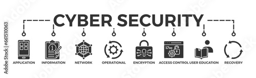 Cyber security banner web icon vector illustration concept with icon of application, information, network, operational, encryption, access control, end-user education and disaster recovery
