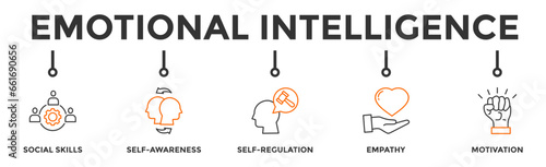 Emotional intelligence banner web icon with icon of social skills  self-awareness  self-regulation  empathy and motivation