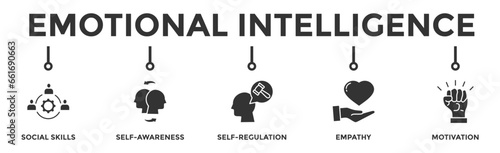 Emotional intelligence banner web icon with icon of social skills  self-awareness  self-regulation  empathy and motivation
