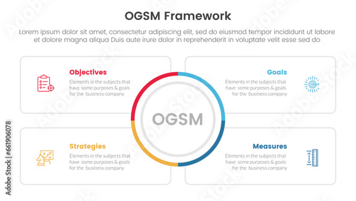 ogsm goal setting and action plan framework infographic 4 point stage template with big circle center and square outline box for slide presentation