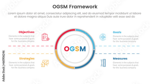ogsm goal setting and action plan framework infographic 4 point stage template with big circle center and symmetric text for slide presentation