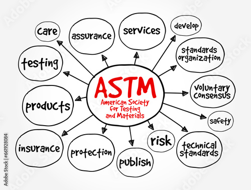 ASTM - American Society for Testing and Materials is an international standards organization, mind map text concept background