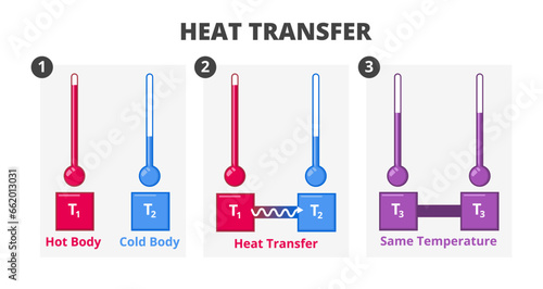 Vector scientific illustration of heat flow, heat transfer or Fourier's law isolated on white background. Conduction or convection of heat from hot body to cool body. Exchange of kinetic energy.
