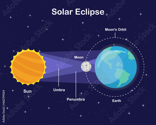 Diagram showing solar eclipse Sun Earth and Moon vector infographic