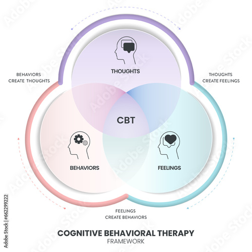 Cognitive Behavioral Therapy (CBT) diagram chart infographic banner with icon vector has Thoughts, feelings and behaviors. Transformative Mental health and well-being concepts. Healthcare presentation