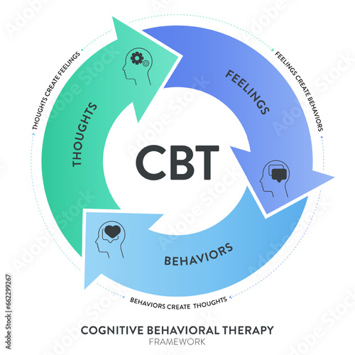 Cognitive Behavioral Therapy (CBT) diagram chart infographic banner with icon vector has Thoughts, feelings and behaviors. Transformative Mental health and well-being concepts. Healthcare presentation