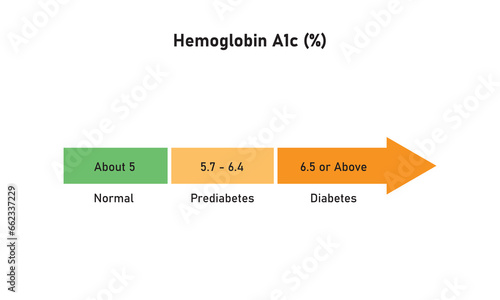 Hemoglobin A1c Test Levels Concept Design. Vector Illustration.