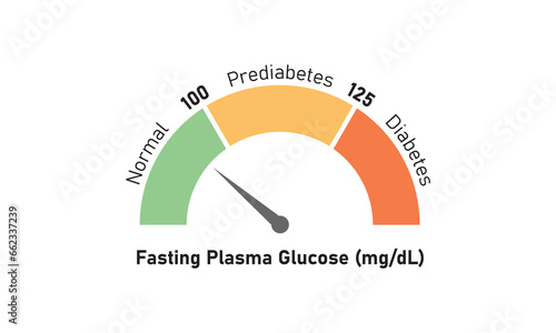 Fasting Plasma Glucose Test Levels Concept Design. Vector Illustration.