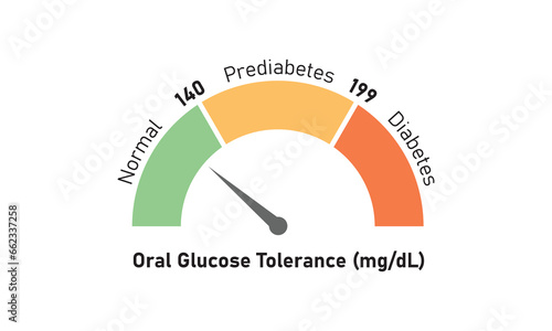 Oral Glucose Tolerance Test Levels Concept Design. Vector Illustration.