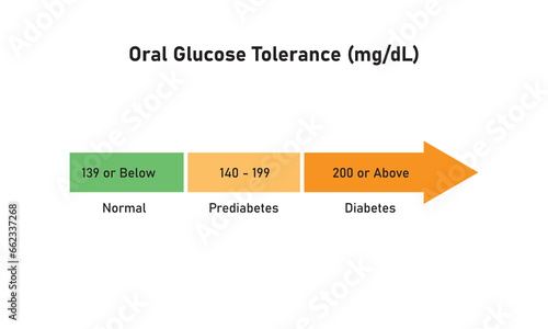 Oral Glucose Tolerance Test Levels Concept Design. Vector Illustration.