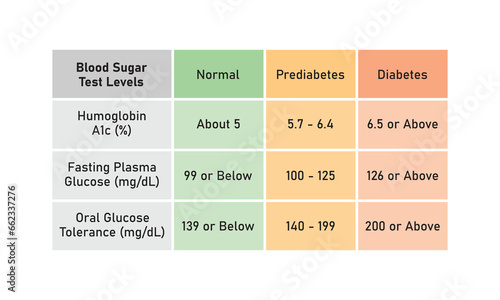 Blood Sugar Test Levels Concept Design. Vector Illustration.