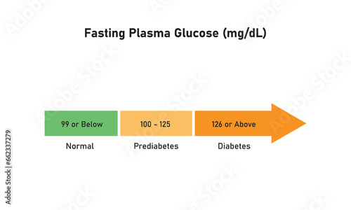 Fasting Plasma Glucose Test Levels Concept Design. Vector Illustration.